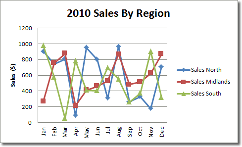 Excel Line Charts