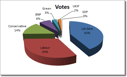 Pie Charts With Percentages In Excel 2010