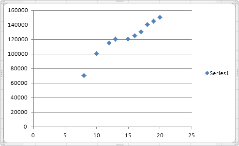 Scatter Chart Plotting Education Years Against Salary